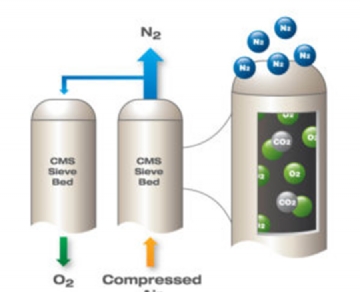 Application of PSA technology in nitrogen and oxygen generators