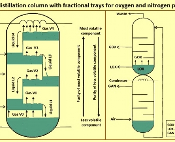 Cryogenic process of air separation