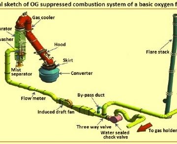Oxygen furnace gas recovery and cleaning system basics