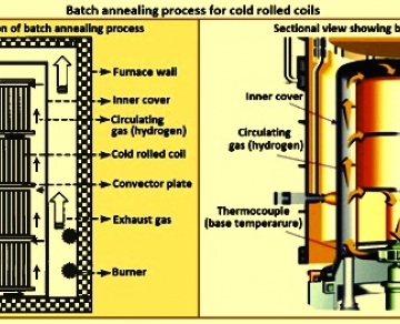 On-site nitrogen generator (PSA nitrogen generator) in annealing of cold rolled steel