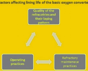 Nitrogen purging， factors affecting the liner life of basic oxygen converters