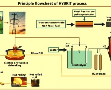 Decarbonization of hydrogen and steel production