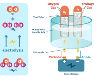 Hydrogen production using the phenomenon of water electrolysis