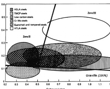 Welding of carbon and low-alloy steels and hydrogen-induced cracking