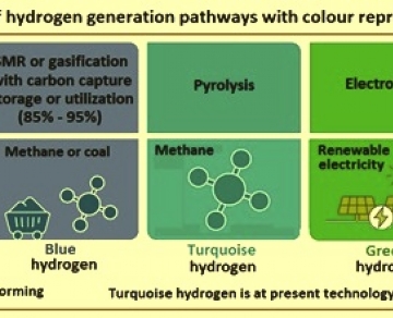 Identification of hydrogen production pathways by color