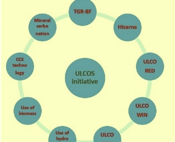 Ultra Low CO2 Steelmaking